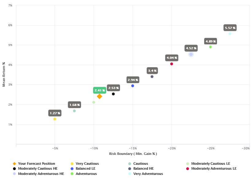 The Efficient Frontier graph